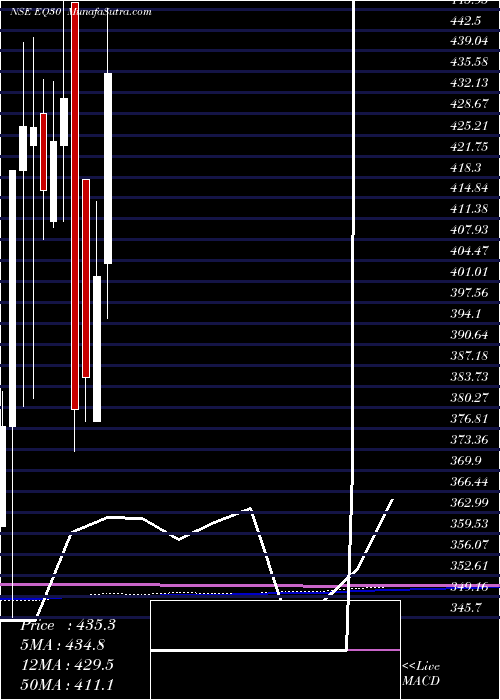  monthly chart EdelEtf