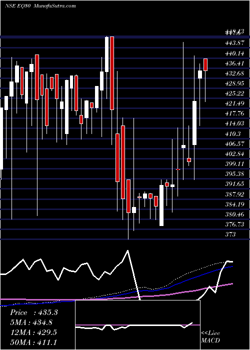  weekly chart EdelEtf