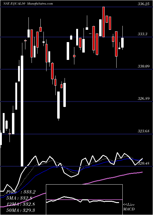  Daily chart MiraeamcEqual50