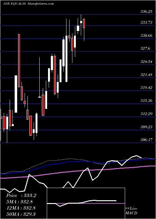  weekly chart MiraeamcEqual50