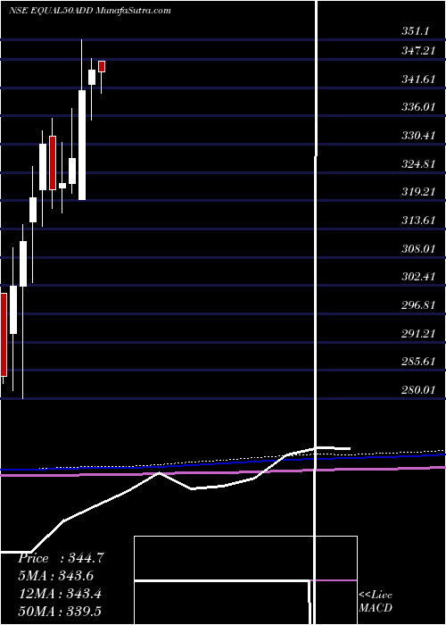  monthly chart DspamcDspnewetf