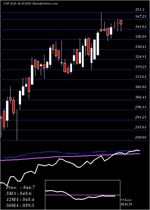  weekly chart DspamcDspnewetf