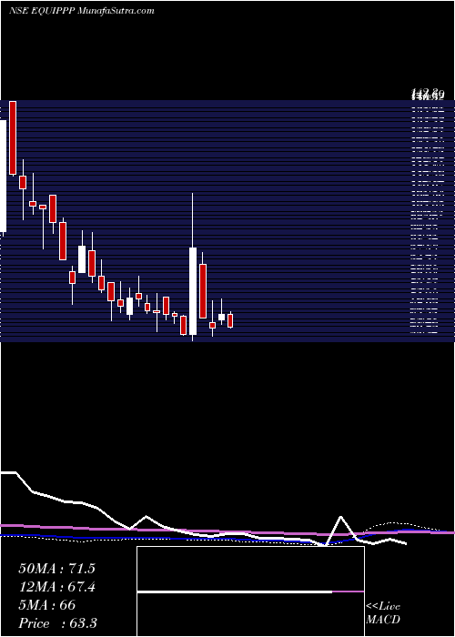  weekly chart EquipppSoc