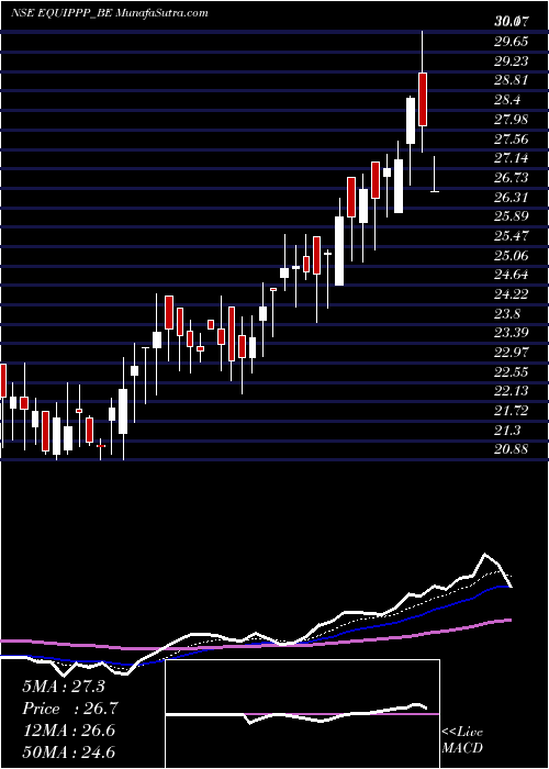  Daily chart Equippp Soc Imp Tech Ltd