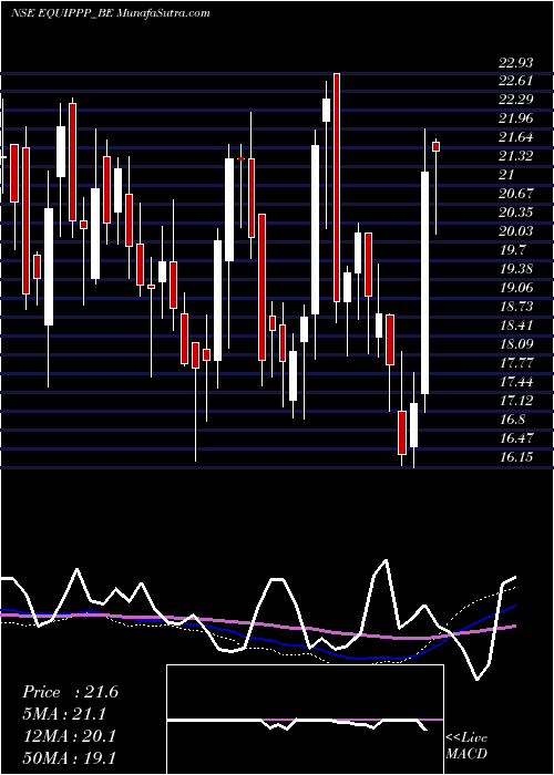  weekly chart EquipppSoc
