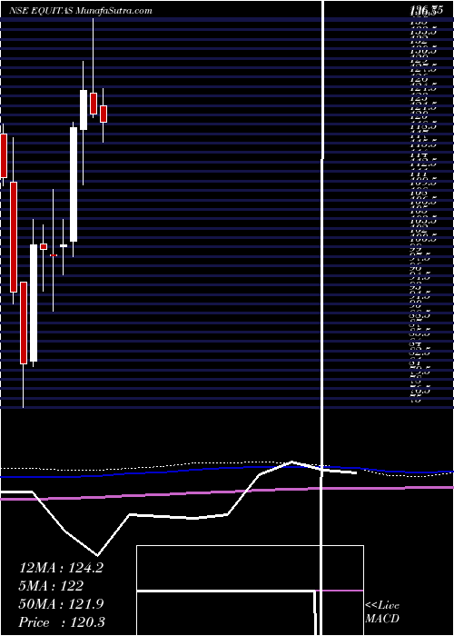  monthly chart EquitasHoldings