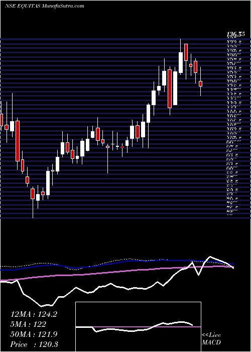  weekly chart EquitasHoldings