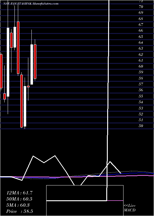  monthly chart EquitasSmall