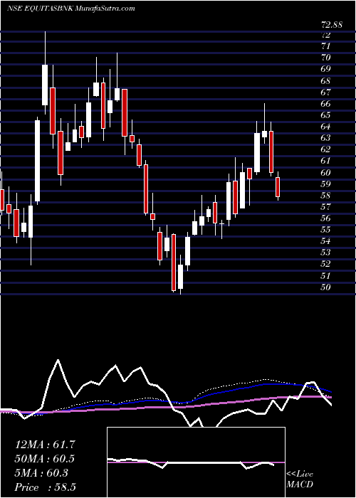  weekly chart EquitasSmall