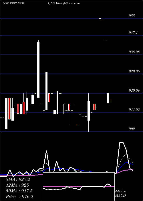  Daily chart Sec Red Ncd 8.88% Sr. V