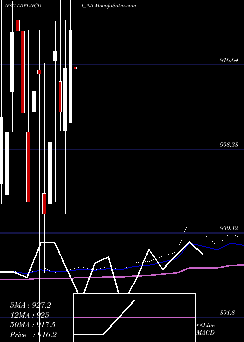  monthly chart SecRed
