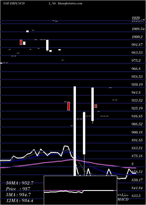  Daily chart Sec Red Ncd 9.25% Sr. Vi