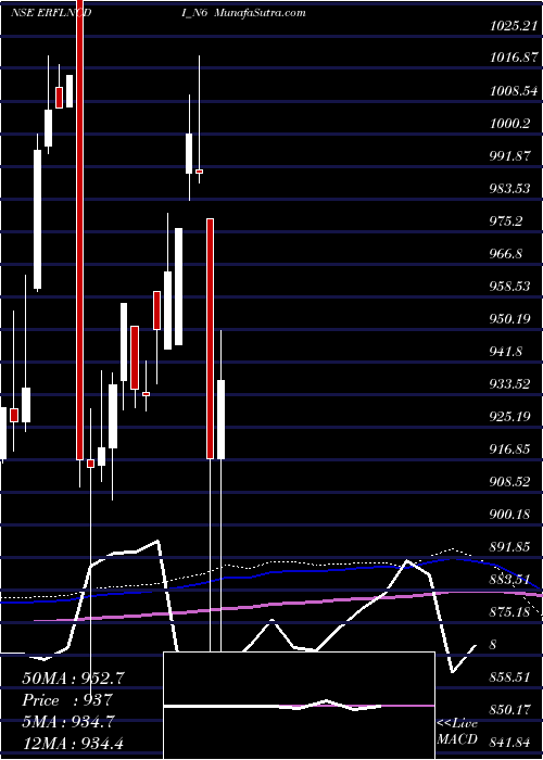  monthly chart SecRed