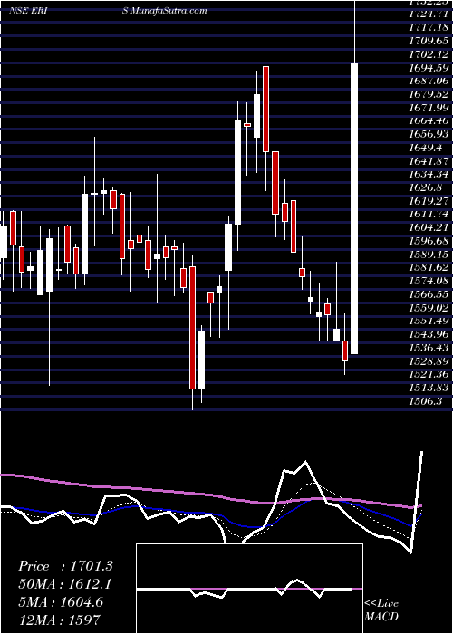  Daily chart ErisLifesciences
