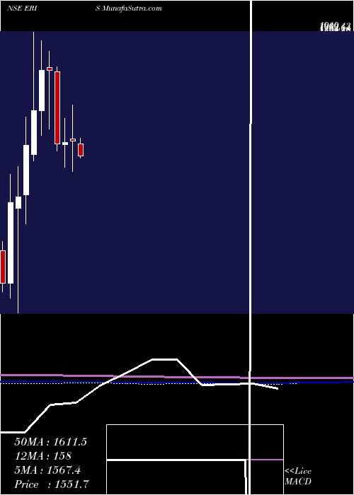  monthly chart ErisLifesciences
