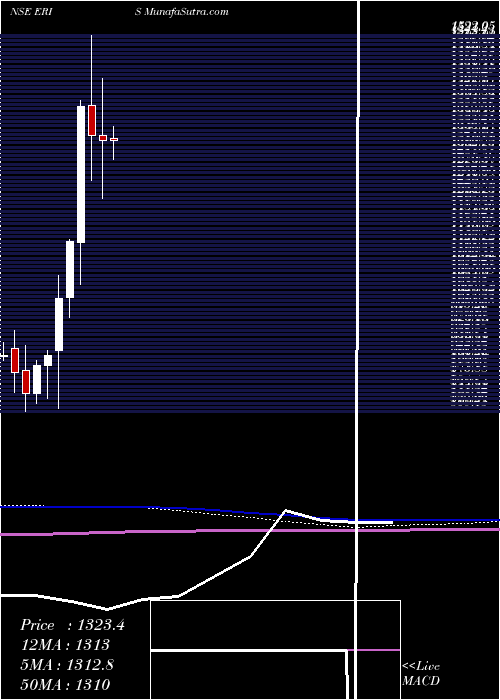  monthly chart ErisLifesciences