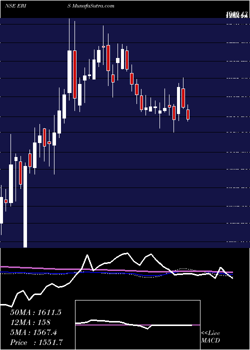  weekly chart ErisLifesciences