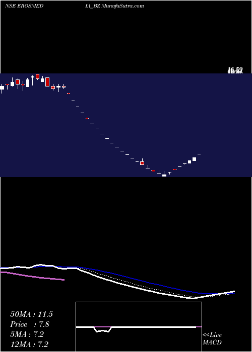  Daily chart Eros Intl Media Ltd