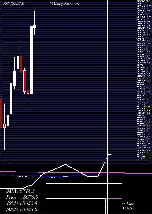  monthly chart EsabIndia