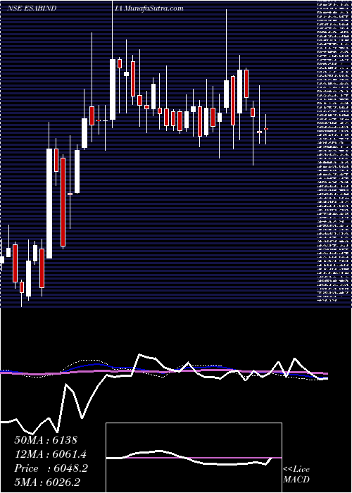  weekly chart EsabIndia