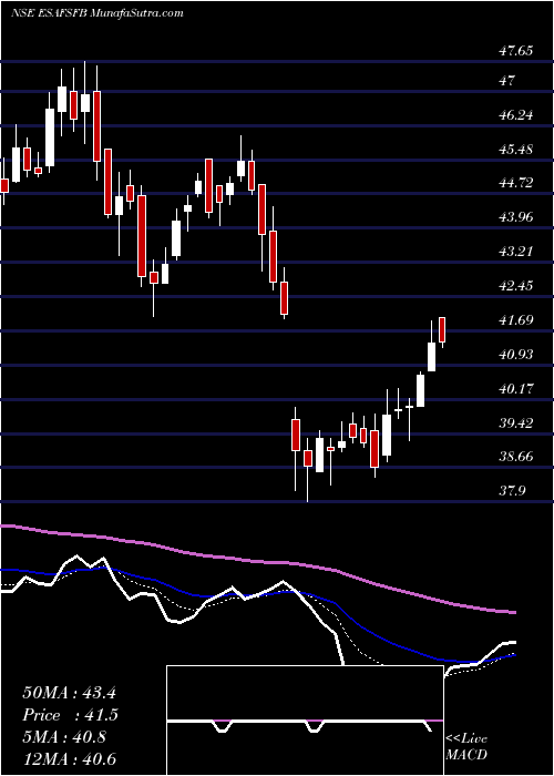  Daily chart EsafSmall