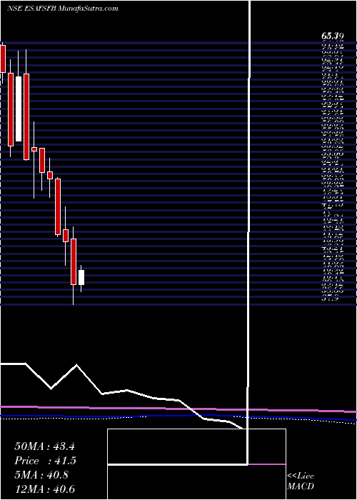  monthly chart EsafSmall