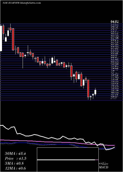  weekly chart EsafSmall