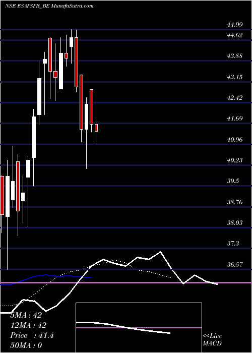  Daily chart EsafSmall