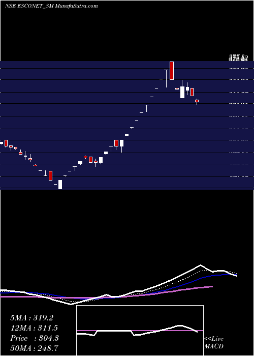  Daily chart Esconet Technologies Ltd