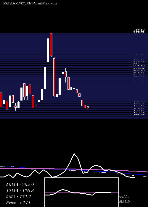  weekly chart EsconetTechnologies