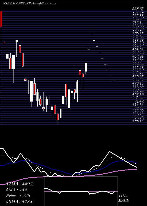  Daily chart Esconet Technologies Ltd