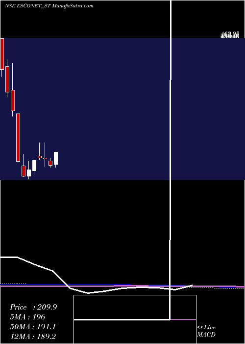 monthly chart EsconetTechnologies