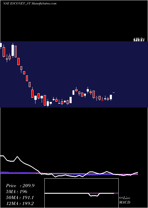  weekly chart EsconetTechnologies