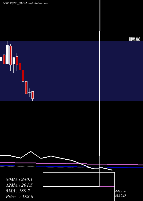  monthly chart EssenSpeciality