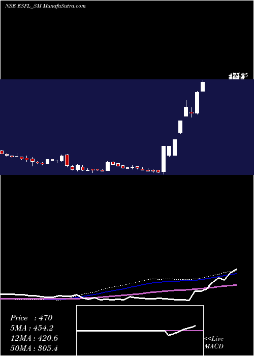  weekly chart EssenSpeciality