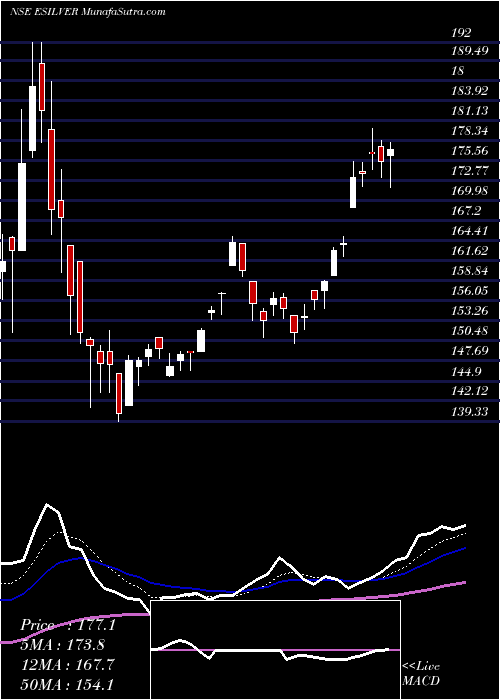  Daily chart Edelamc - Esilver