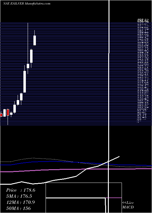  monthly chart EdelamcEsilver