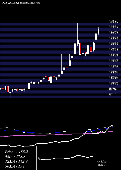  weekly chart EdelamcEsilver