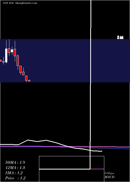  monthly chart ElectrosteelSteels