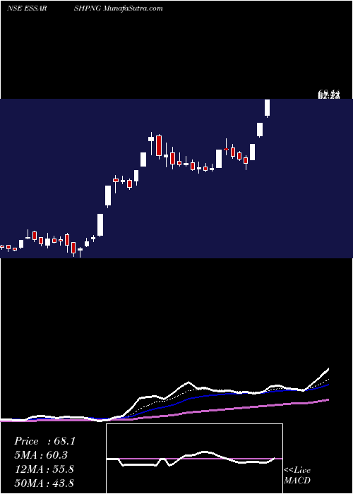  Daily chart EssarShipping