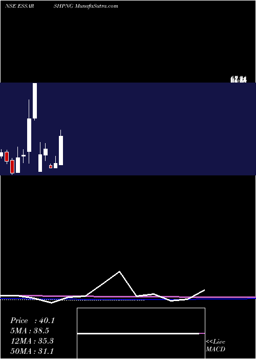  monthly chart EssarShipping