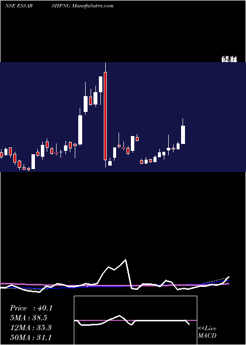 weekly chart EssarShipping