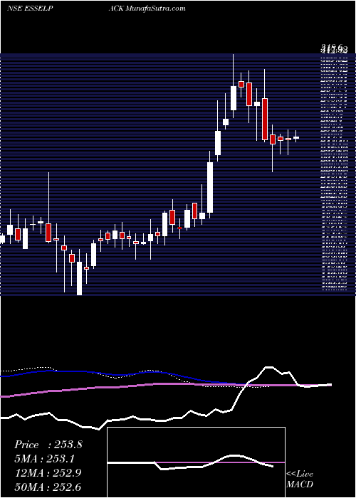  weekly chart EsselPropack