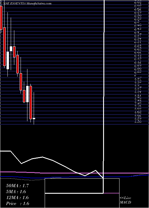  monthly chart IntegraEssentia