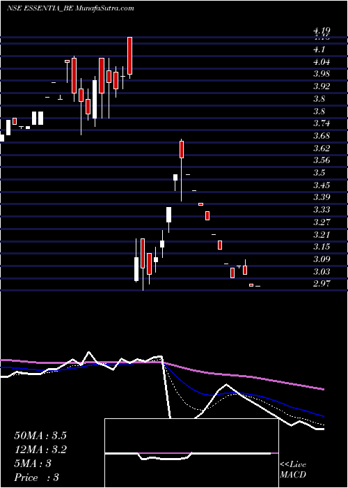  Daily chart IntegraEssentia