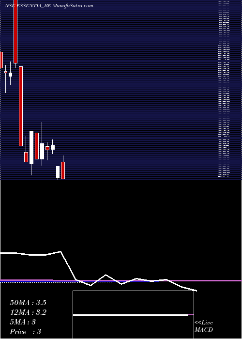  monthly chart IntegraEssentia