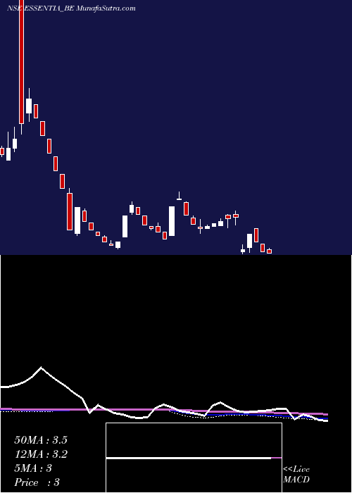  weekly chart IntegraEssentia