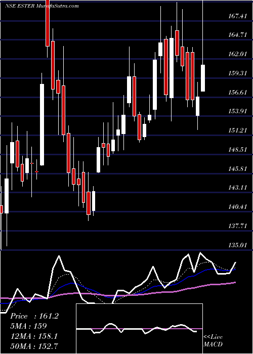  Daily chart Ester Industries Limited