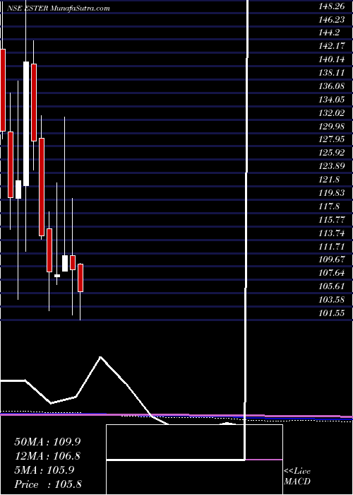  monthly chart EsterIndustries