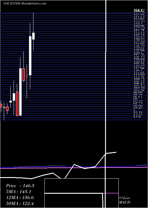  monthly chart EsterIndustries